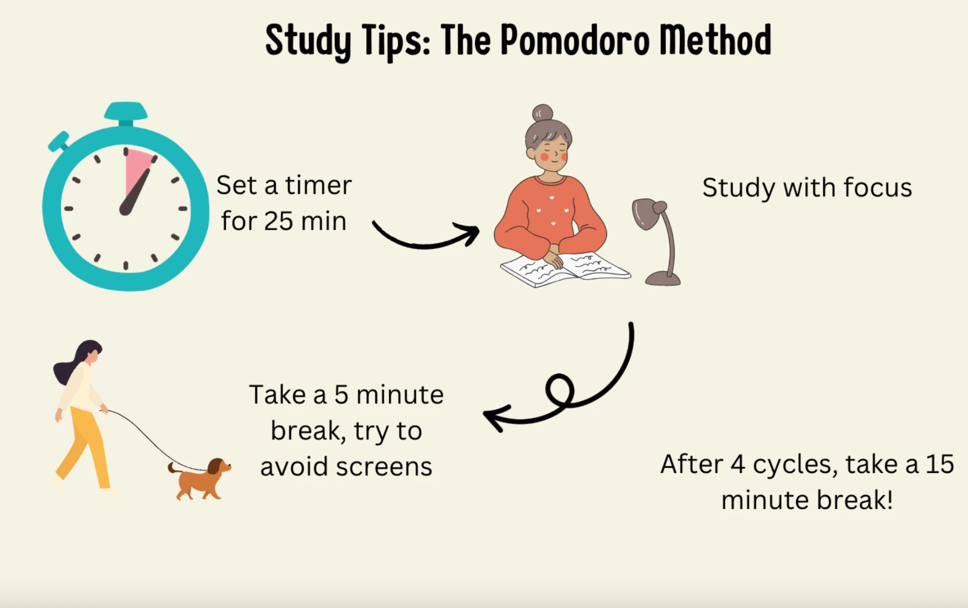 Study tips: the Pomodoro Method. Set a timer for 25 minutes, study with focus, take a 5 minute break away from screens, and after 4 cycles take a 15 minute break.